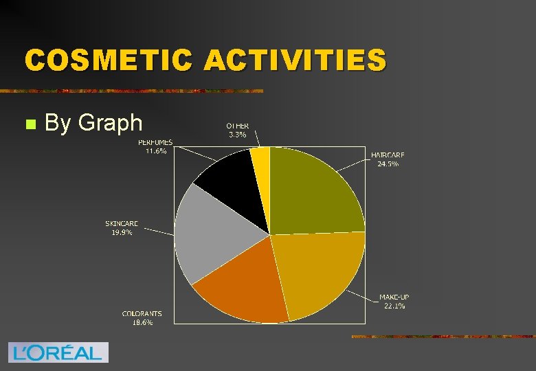 COSMETIC ACTIVITIES n By Graph 