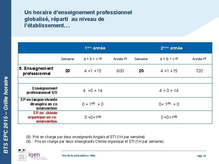 Un horaire d’enseignement professionnel globalisé, réparti au niveau de l’établissement… 1ère année BTS EPC