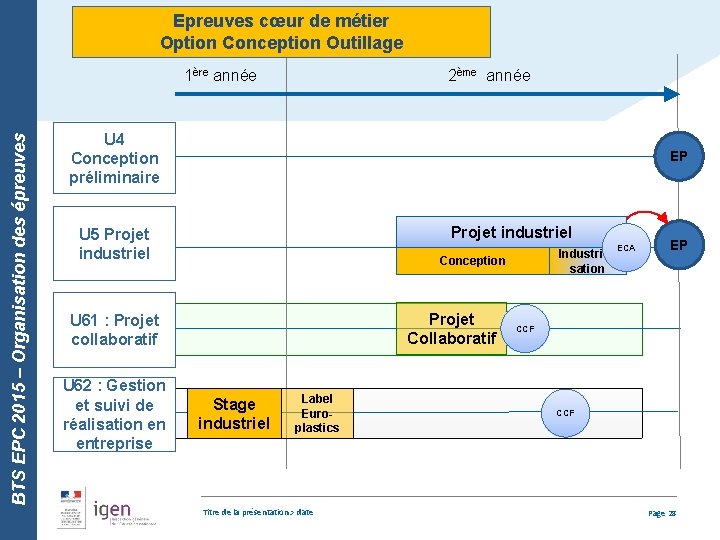 Epreuves cœur de métier Option Conception Outillage BTS EPC 2015 – Organisation des épreuves