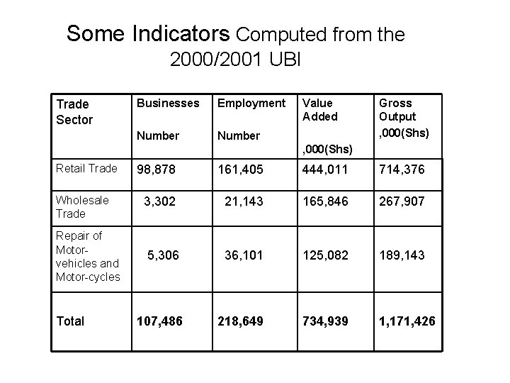 Some Indicators Computed from the 2000/2001 UBI Trade Sector Businesses Employment Number Value Added