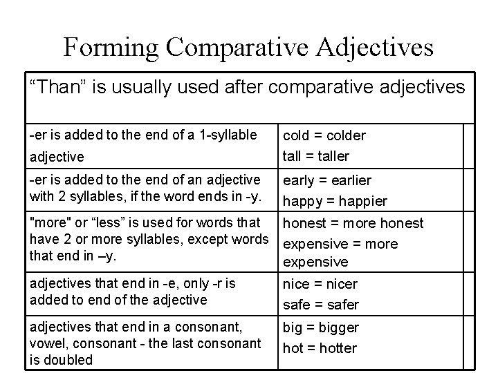 Forming Comparative Adjectives “Than” is usually used after comparative adjectives -er is added to