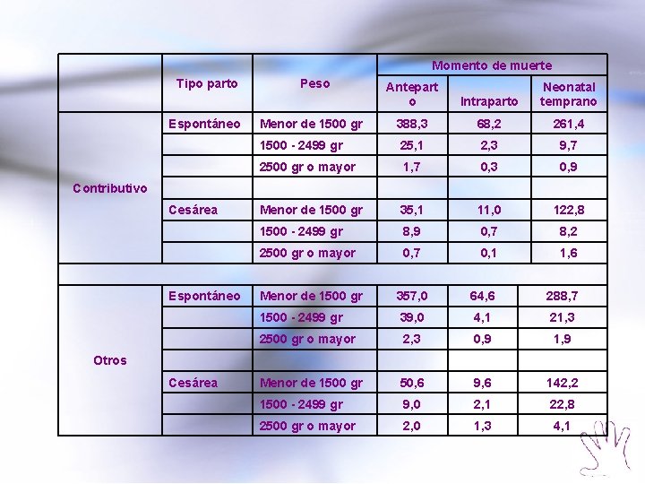 Momento de muerte Tipo parto Espontáneo Peso Antepart o Intraparto Neonatal temprano Menor de