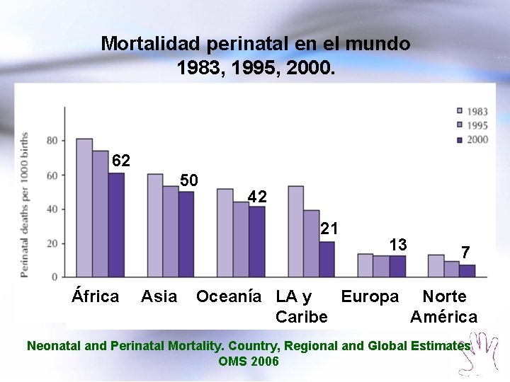 Mortalidad perinatal en el mundo 1983, 1995, 2000. 62 50 42 21 África Asia