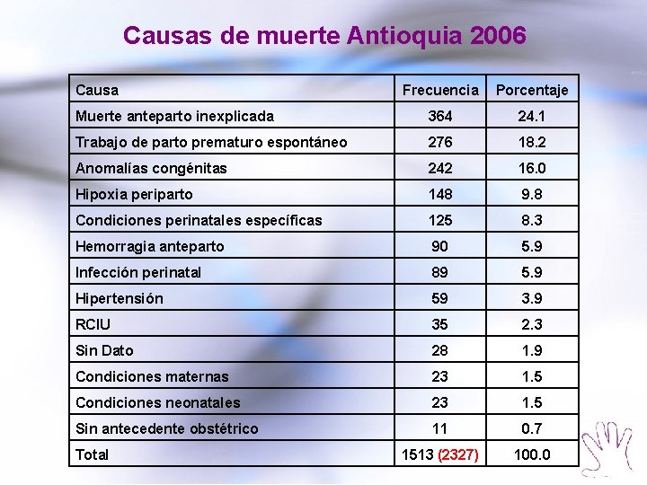 Causas de muerte Antioquia 2006 Causa Frecuencia Porcentaje Muerte anteparto inexplicada 364 24. 1