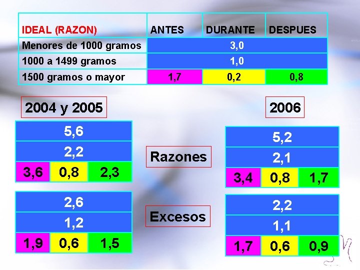 IDEAL (RAZON) ANTES DURANTE Menores de 1000 gramos 3, 0 1000 a 1499 gramos