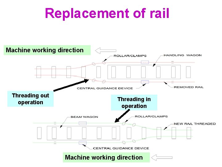 Replacement of rail Machine working direction Threading out operation Threading in operation Machine working