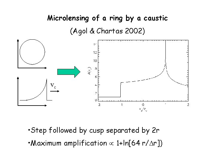 Microlensing of a ring by a caustic (Agol & Chartas 2002) vc • Step