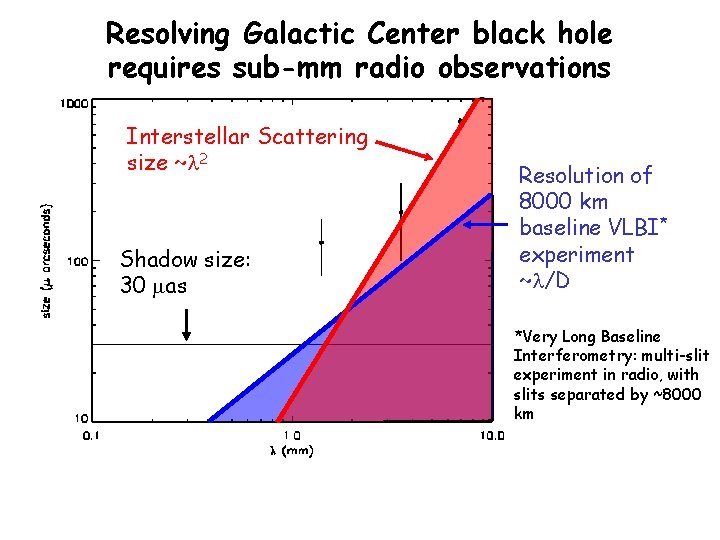 Resolving Galactic Center black hole requires sub-mm radio observations Interstellar Scattering size ~l 2