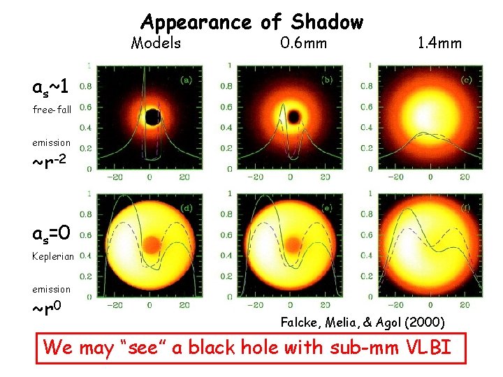 Appearance of Shadow Models 0. 6 mm 1. 4 mm as~1 free-fall emission ~r-2