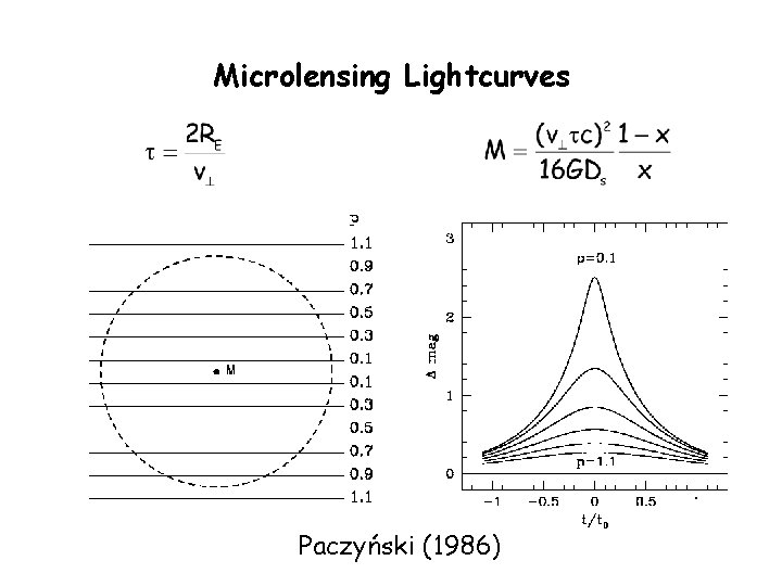 Microlensing Lightcurves Paczyński (1986) 