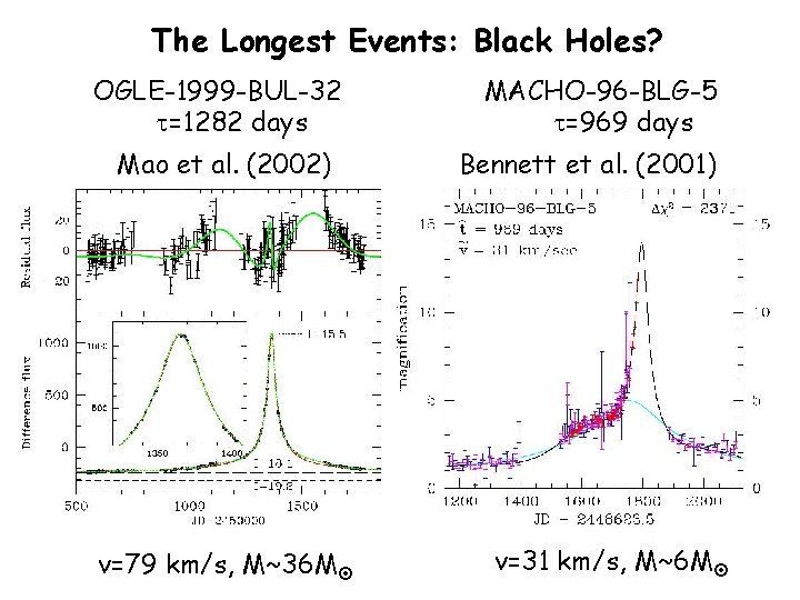 The Longest Events: Black Holes? OGLE-1999 -BUL-32 t=1282 days Mao et al. (2002) v=79