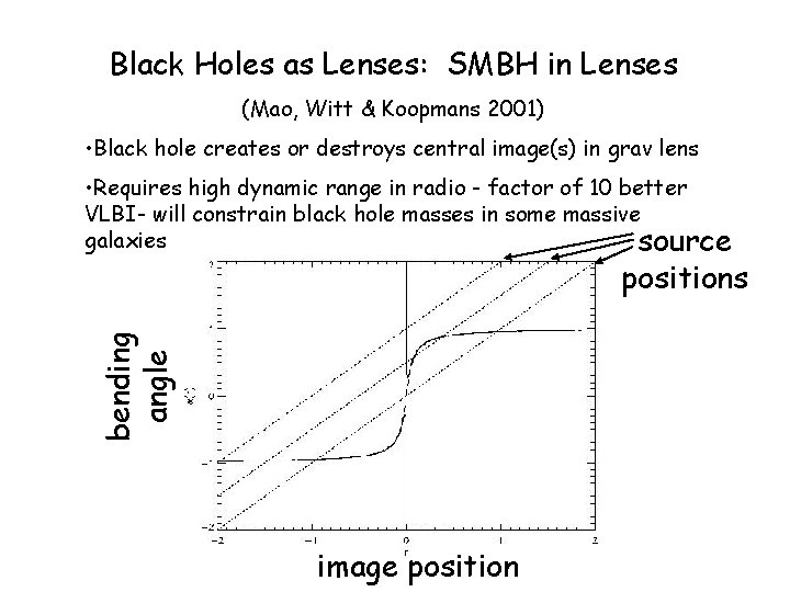 Black Holes as Lenses: SMBH in Lenses (Mao, Witt & Koopmans 2001) • Black