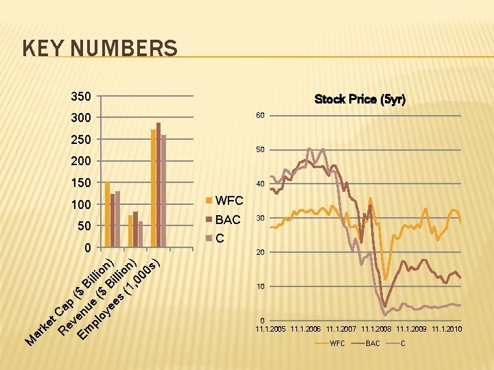 KEY NUMBERS 350 Stock Price (5 yr) 300 60 250 50 200 150 100