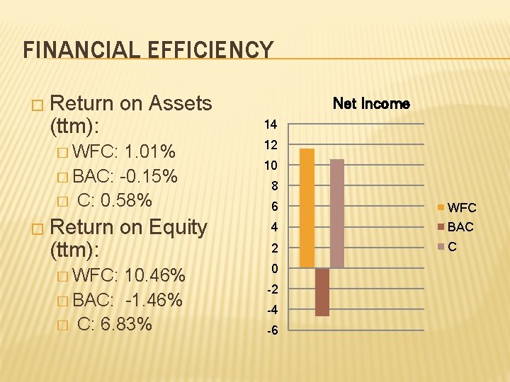 FINANCIAL EFFICIENCY � Return (ttm): on Assets 14 � WFC: 1. 01% � BAC: