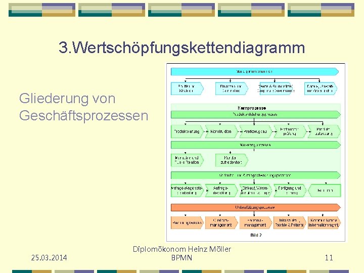 3. Wertschöpfungskettendiagramm Gliederung von Geschäftsprozessen 25. 03. 2014 Diplomökonom Heinz Möller BPMN 11 