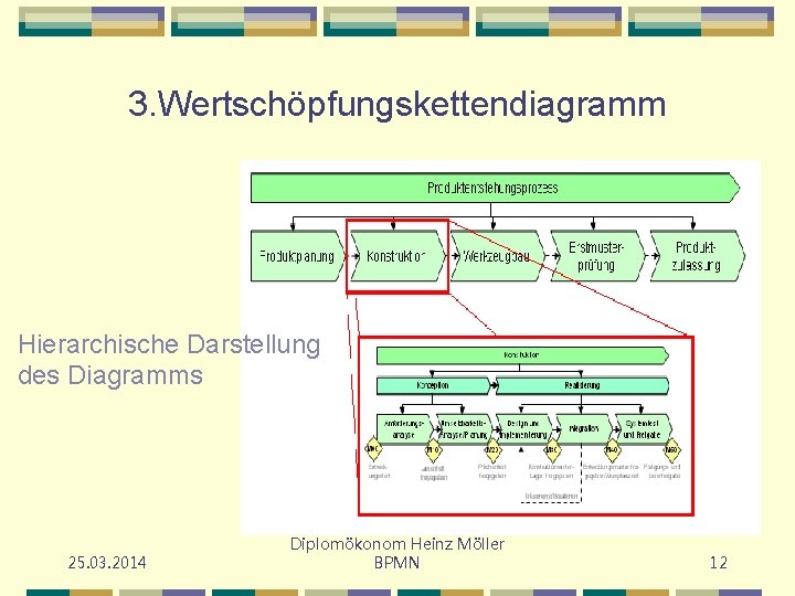 3. Wertschöpfungskettendiagramm Hierarchische Darstellung des Diagramms 25. 03. 2014 Diplomökonom Heinz Möller BPMN 12