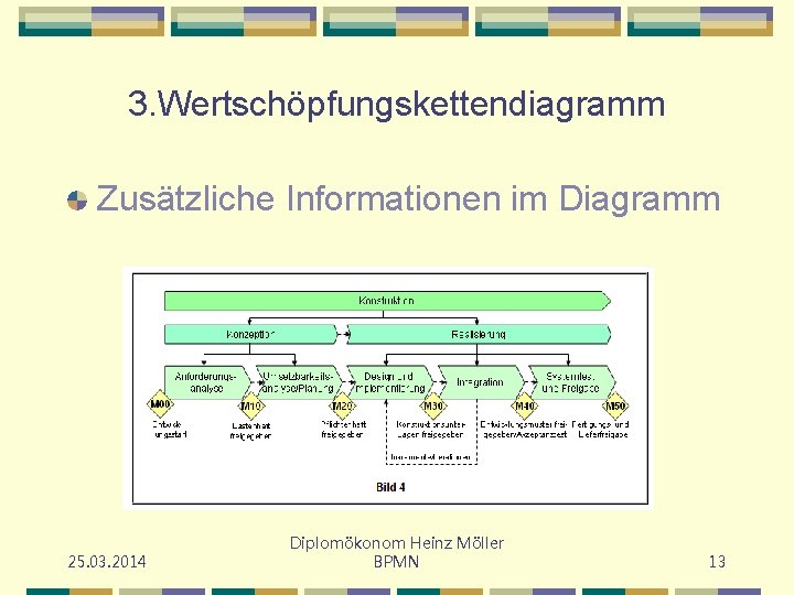 3. Wertschöpfungskettendiagramm Zusätzliche Informationen im Diagramm 25. 03. 2014 Diplomökonom Heinz Möller BPMN 13