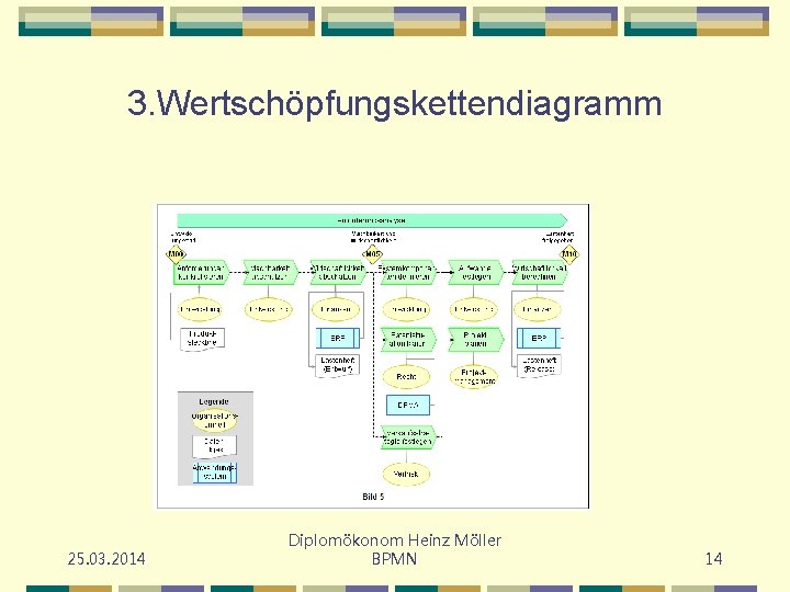 3. Wertschöpfungskettendiagramm 25. 03. 2014 Diplomökonom Heinz Möller BPMN 14 