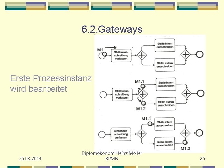 6. 2. Gateways Erste Prozessinstanz wird bearbeitet 25. 03. 2014 Diplomökonom Heinz Möller BPMN