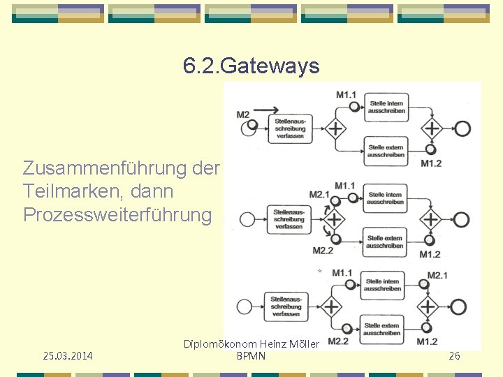 6. 2. Gateways Zusammenführung der Teilmarken, dann Prozessweiterführung 25. 03. 2014 Diplomökonom Heinz Möller