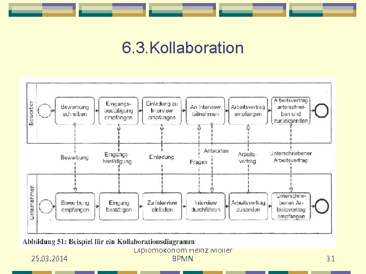 6. 3. Kollaboration 25. 03. 2014 Diplomökonom Heinz Möller BPMN 31 