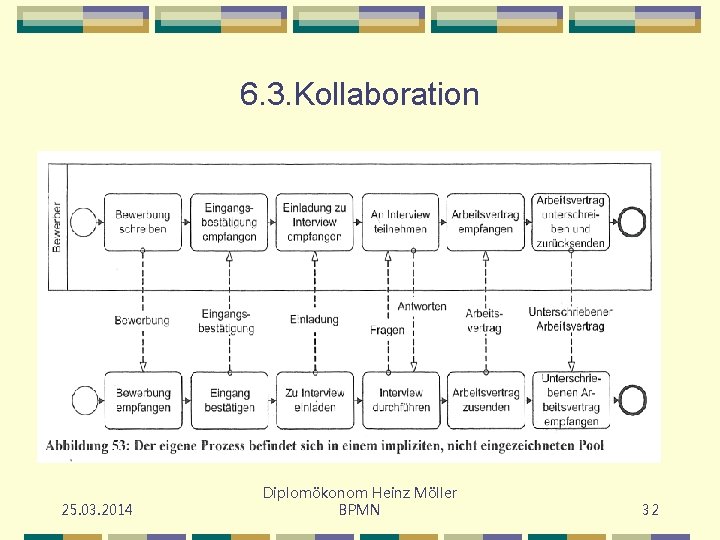 6. 3. Kollaboration 25. 03. 2014 Diplomökonom Heinz Möller BPMN 32 