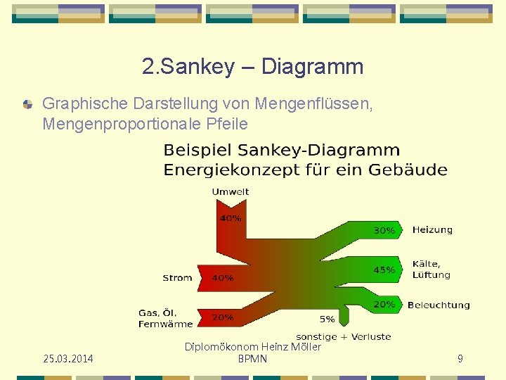 2. Sankey – Diagramm Graphische Darstellung von Mengenflüssen, Mengenproportionale Pfeile 25. 03. 2014 Diplomökonom