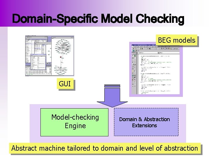 Domain-Specific Model Checking BEG models GUI Model-checking Engine Domain & Abstraction Extensions Abstract machine