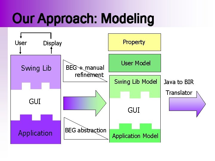 Our Approach: Modeling User Property Display Swing Lib BEG + manual refinement User Model