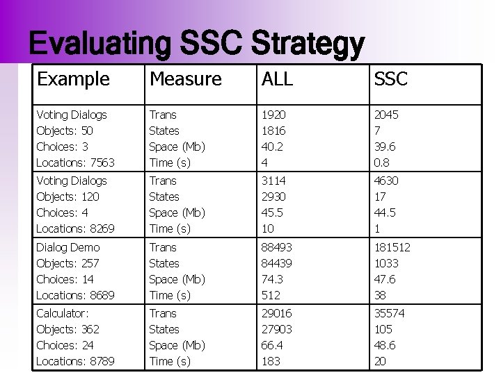 Evaluating SSC Strategy Example Measure ALL SSC Voting Dialogs Objects: 50 Choices: 3 Locations: