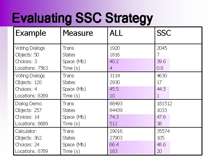 Evaluating SSC Strategy Example Measure ALL SSC Voting Dialogs Objects: 50 Choices: 3 Locations: