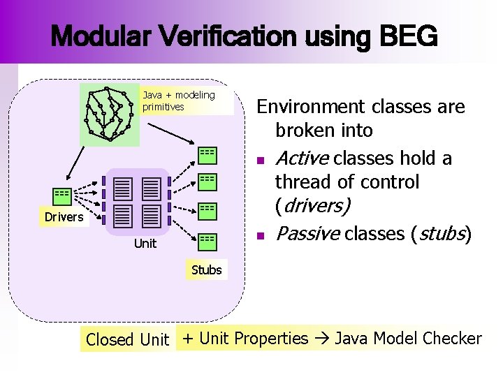 Modular Verification using BEG Java + modeling primitives Drivers Unit Environment classes are broken