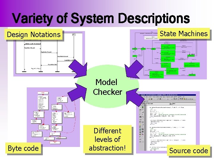 Variety of System Descriptions State Machines Design Notations Model Checker Byte code Different levels