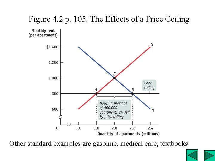 Figure 4. 2 p. 105. The Effects of a Price Ceiling Other standard examples
