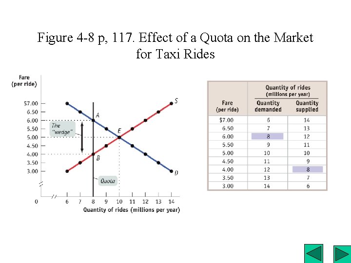 Figure 4 -8 p, 117. Effect of a Quota on the Market for Taxi