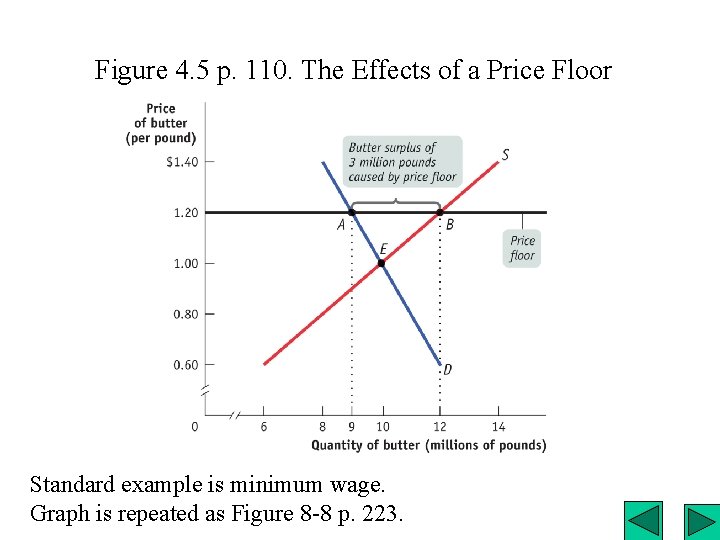 Figure 4. 5 p. 110. The Effects of a Price Floor Standard example is