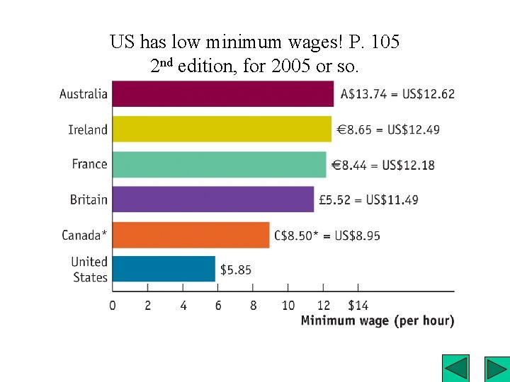 US has low minimum wages! P. 105 2 nd edition, for 2005 or so.