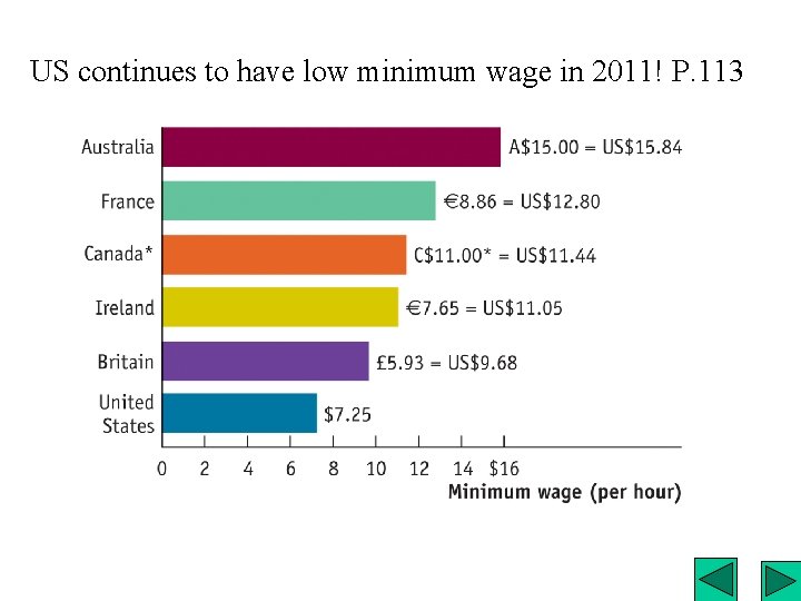 US continues to have low minimum wage in 2011! P. 113 