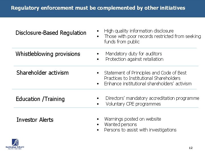 Regulatory enforcement must be complemented by other initiatives Disclosure-Based Regulation • • Whistleblowing provisions
