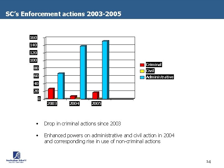 SC’s Enforcement actions 2003 -2005 160 140 120 100 Criminal 80 Civil 60 Administrative