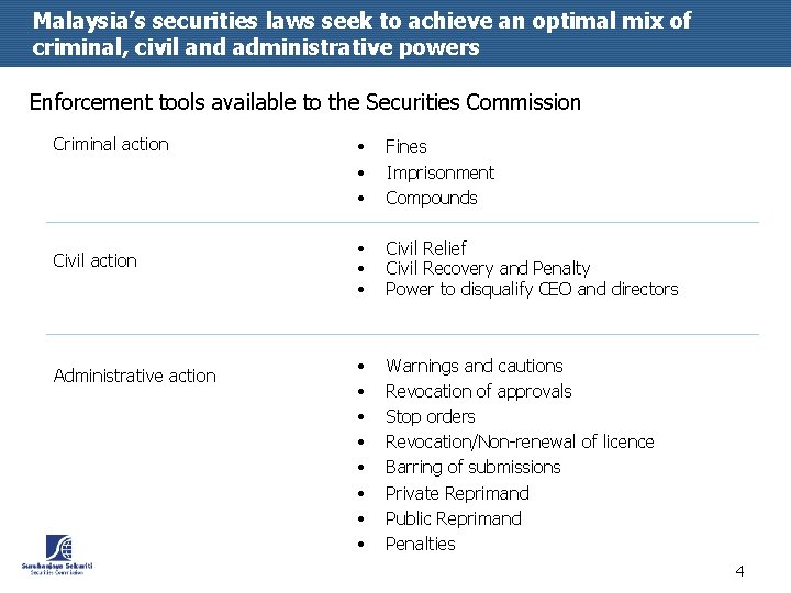 Malaysia’s securities laws seek to achieve an optimal mix of criminal, civil and administrative
