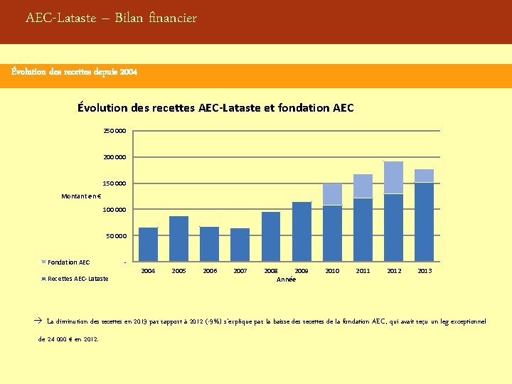AEC-Lataste – Bilan financier Évolution des recettes depuis 2004 Évolution des recettes AEC-Lataste et