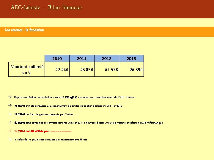 AEC-Lataste – Bilan financier Les recettes : la fondation 2010 Montant collecté en €