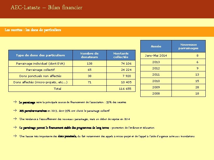 AEC-Lataste – Bilan financier Les recettes : les dons de particuliers Année Type de