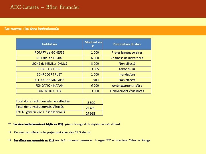 AEC-Lataste – Bilan financier Les recettes : les dons institutionnels Institution Montant en €