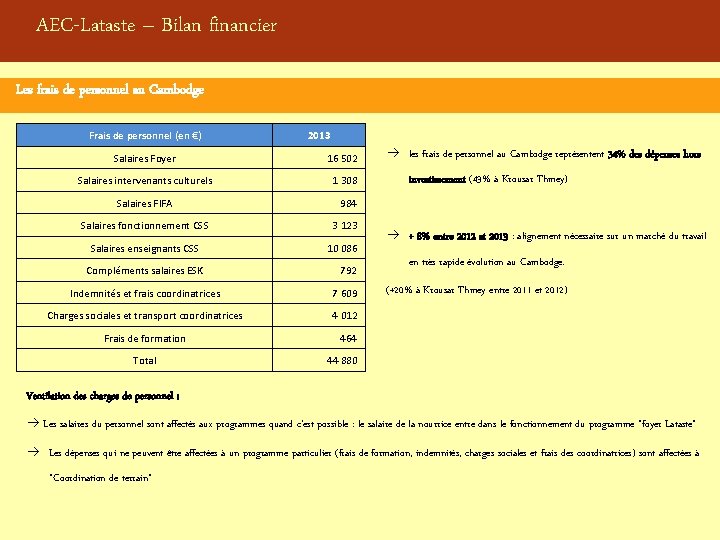 AEC-Lataste – Bilan financier Les frais de personnel au Cambodge Frais de personnel (en