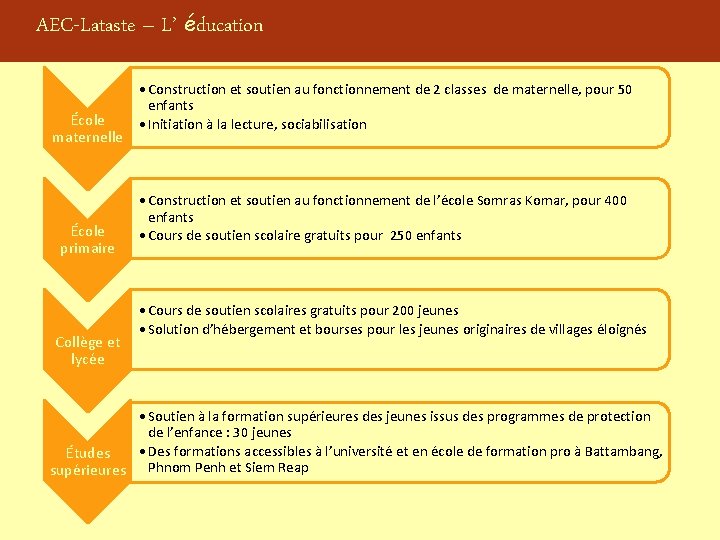 AEC-Lataste – L’ éducation École maternelle École primaire Collège et lycée • Construction et