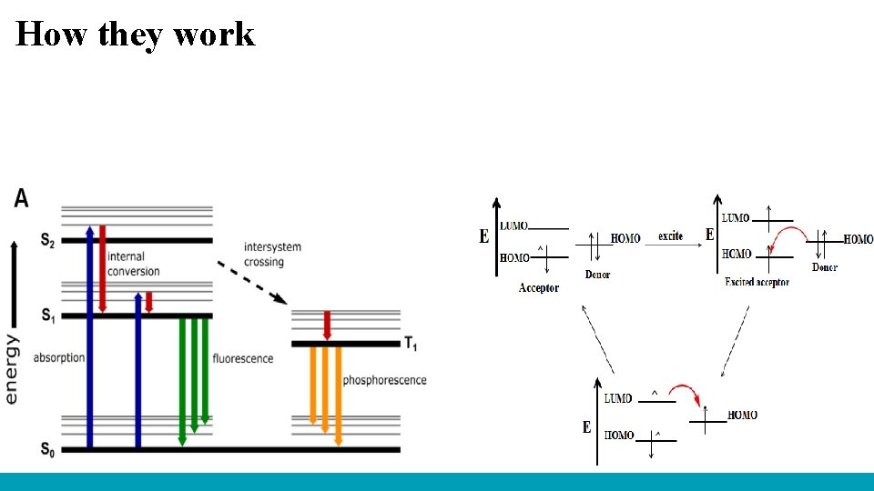How they work 
