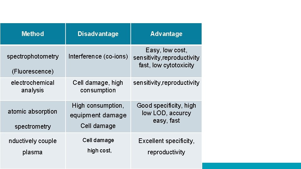 Method spectrophotometry (Fluorescence) electrochemical analysis atomic absorption Disadvantage Advantage Easy, low cost, Interference (co-ions)