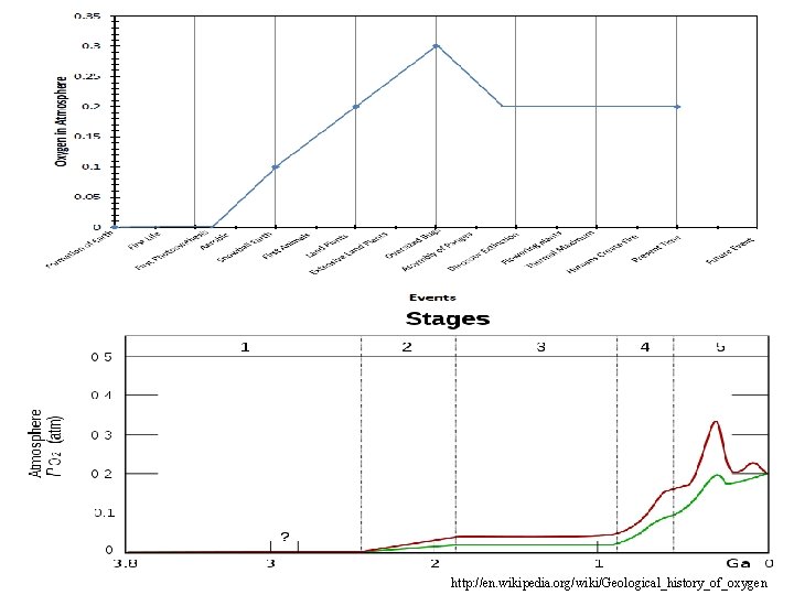 http: //en. wikipedia. org/wiki/Geological_history_of_oxygen 